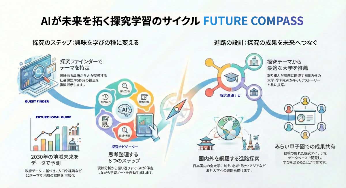 FUTURE COMPASS - AIで加速する探究学習のサイクル